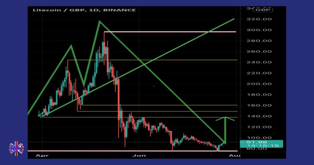 ltc to gbp